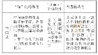 表2“深”和“lk”语义功能的异同