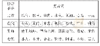 表1 在四种修辞手法影响下形成的汉语复音词示例