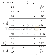 《表2 汉语“把字式”语义类型的历时发展及相关频次》