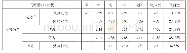 表3 汉语“来字式”句法特征的历时发展及其相关负荷量