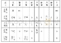 《表1 口语语料中的否定范畴标记数量分布表》