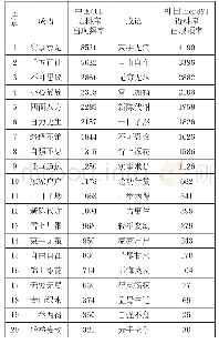 表1 中韩两国语料库中成语的出现频率