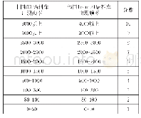 表2 汉韩同形同义成语语料库出现频率分数