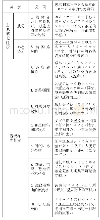 表2 日语「緩い」的义项明细