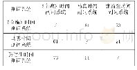 《表4 三个时间副词系统关系统计》