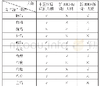 表4 中医汉语词汇大纲和新HSK词汇大纲中含“治”词语出现情况统计
