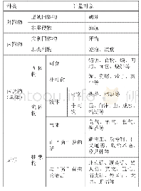 《表1 CCL语料库中借用量词“嘴”的用法统计》