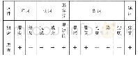 表2 春秋时期“果”的概念功能矩阵