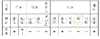 表6 魏晋南北朝时期“果”的概念功能矩阵