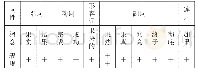 表9 北宋时期“果”的概念功能矩阵