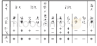 表1 2 明清时期“果”的概念功能矩阵