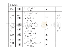 《表1 汉藏语系语言量词和复数标记发达程度分布表》