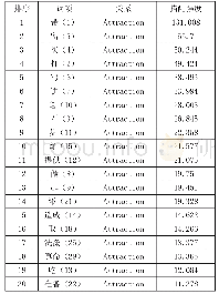 表2 与构式“给+X+VP”搭配强度最高的前20位动词