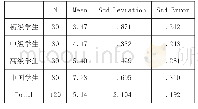 《表4 熟识关系情景中的请求辅助策略描述性分析》