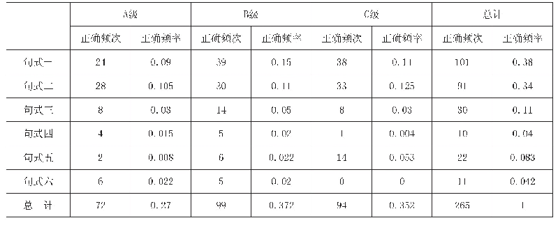 《表2 正确用例在A、B、C三个等级的分布统计》
