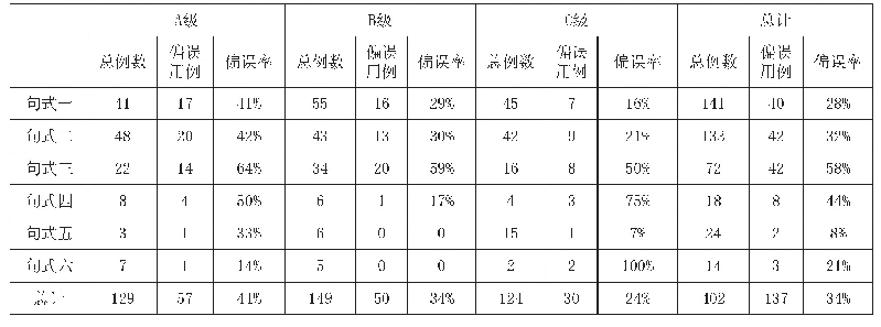 表3 偏误用例在A、B、C三个等级的分布统计
