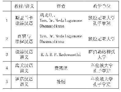 表2 斯里兰卡已有专门用途汉语自编教材