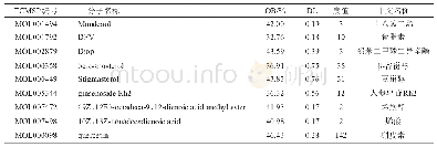 《表1 三七筛选后得到的9个活性成分》