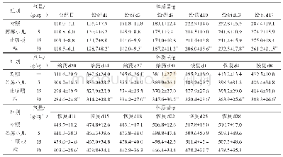 表1 苏苏小儿止咳颗粒对雄性大鼠体质量的影响 ()