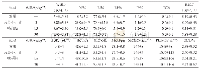 表5 苏苏小儿止咳颗粒对恢复期雄性大鼠血液学的影响 ()