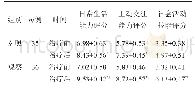 《表3 治疗前后两组患者的社会功能比较 ()》