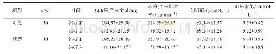 《表2 两组的临床检测指标对比》