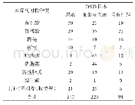 《表3 DKD代谢组学不同样本中差异代谢物的分布》