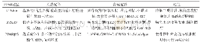 《表2 PPARs的配体与功能》