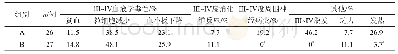 《表3 两组不良反应发生率对比》