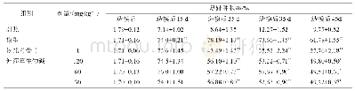 《表1 伸筋草对注射CFA大鼠足趾肿胀情况的影响 (±s, n=8)》