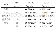 《表2 伸筋草生物碱对TNF-α和IL-1β水平的作用 (±s, n=8)》