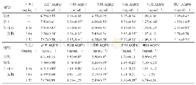 《表3 知母水提物对水负荷大鼠AQP的影响 (±s, n=8)》