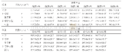 表1 补骨脂生药粉和水提药渣ig给药12周对雄性大鼠体质量的影响 (±s, n=7)