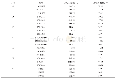 《表2 21个批次样品中OPD和OPD&#039;的量 (n=3)》