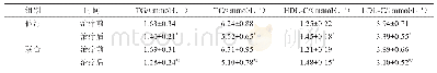 《表1 两组患者的血脂指标变化比较》
