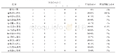 《表2 各组豚鼠主动全身过敏反应症状等级评价情况（n=6)》