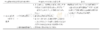 《表3 香港中成药（新药类别）与内地中药新药注册分类对比》