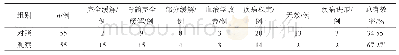 《表2 两组患者临床疗效比较》