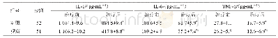 《表3 两组IL-1、IL-6、TNF-α水平对比》
