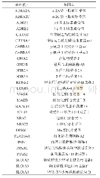 《表1 四逆散治疗抑郁症相关靶点》