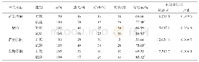 《表1 中医主症疗效比较（FAS)》