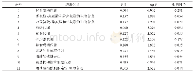 《表5 基于MetPA平台的代谢通路分析结果》