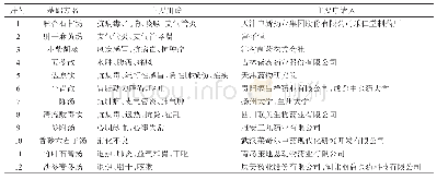 表3 十二首经典方主要申请人专利信息汇总