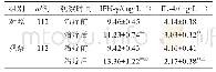 表4 两组IFN-γ和IL-4细胞因子表达的比较