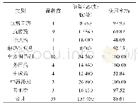 表2 COVID-19捐赠药品接收和使用信息统计表