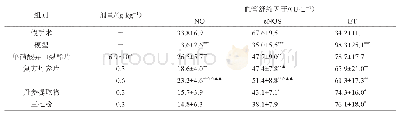 表6 大鼠血清NO、eNOS、ET测定结果（±s,n=10)