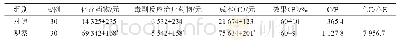表3 两组患者的成本-效果分析