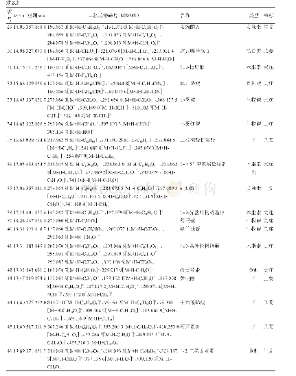 《表2 UPLC-Q-TOF/HRMSE小陷胸汤化学成分分析》