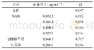 表1 专属性试验检测结果