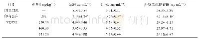 表3 BN大鼠血清IgE、组胺、β-氨基己糖苷酶水平测定（±s,n=6)